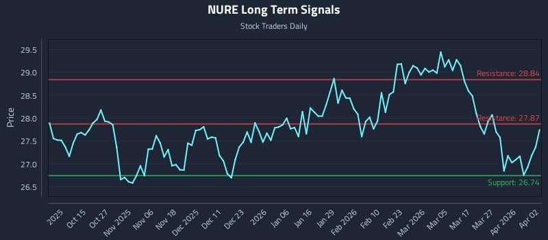 NURE Long Term Analysis for April 2 2026