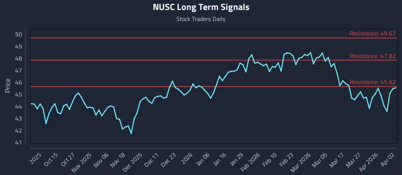 NUSC Long Term Analysis for April 2 2026