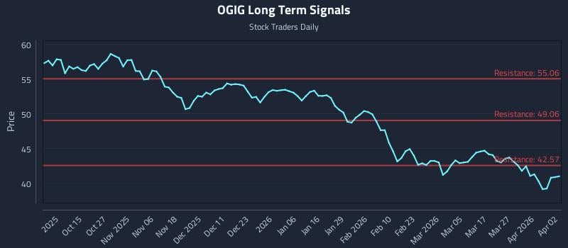 OGIG Long Term Analysis for April 2 2026