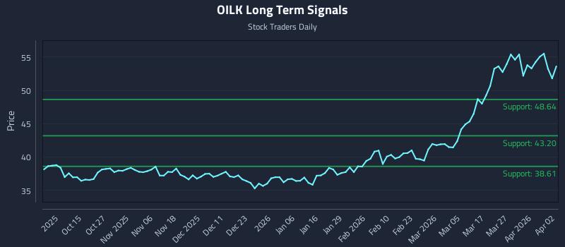 OILK Long Term Analysis for April 2 2026