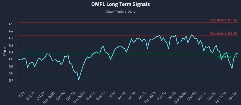 OMFL Long Term Analysis for April 2 2026
