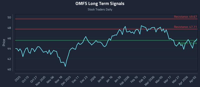 OMFS Long Term Analysis for April 2 2026 OMFS Long Term Analysis for April 2 2026