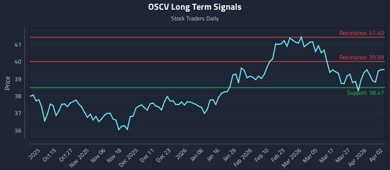 OSCV Long Term Analysis for April 2 2026