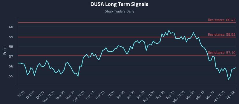 OUSA Long Term Analysis for April 2 2026