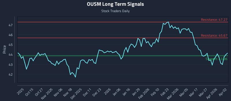 OUSM Long Term Analysis for April 2 2026 OUSM Long Term Analysis for April 2 2026