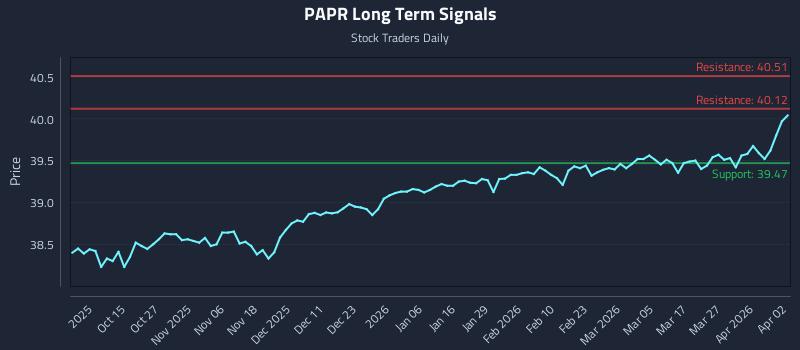 PAPR Long Term Analysis for April 2 2026 PAPR Long Term Analysis for April 2 2026