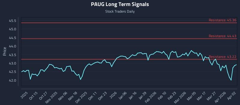 PAUG Long Term Analysis for April 2 2026