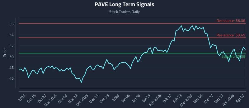 PAVE Long Term Analysis for April 3 2026 PAVE Long Term Analysis for April 3 2026