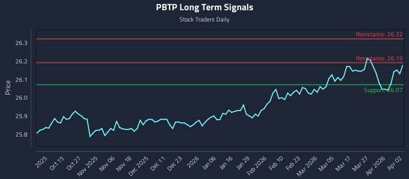 PBTP Long Term Analysis for April 3 2026 PBTP Long Term Analysis for April 3 2026