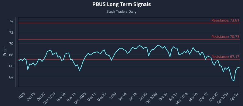 PBUS Long Term Analysis for April 3 2026