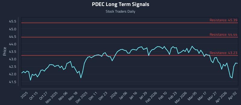 PDEC Long Term Analysis for April 3 2026