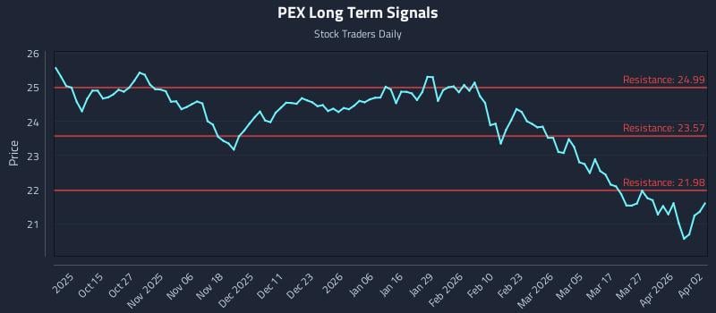 PEX Long Term Analysis for April 3 2026 PEX Long Term Analysis for April 3 2026