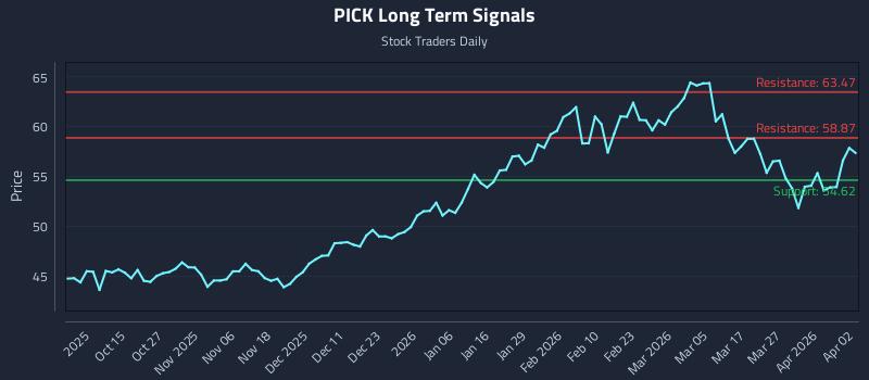 PICK Long Term Analysis for April 3 2026 PICK Long Term Analysis for April 3 2026