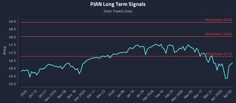 PJAN Long Term Analysis for April 3 2026