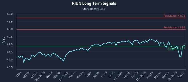 PJUN Long Term Analysis for April 3 2026
