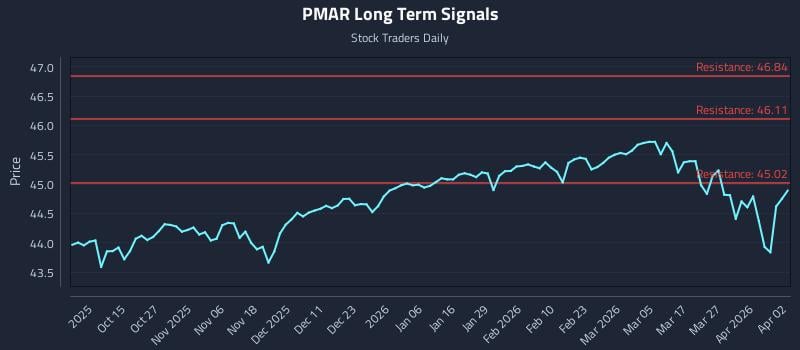 PMAR Long Term Analysis for April 3 2026