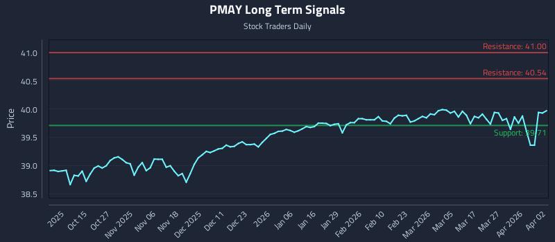 PMAY Long Term Analysis for April 3 2026