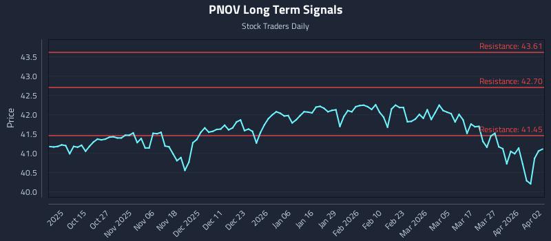 PNOV Long Term Analysis for April 3 2026 PNOV Long Term Analysis for April 3 2026