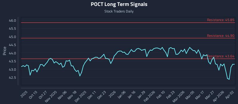 POCT Long Term Analysis for April 3 2026