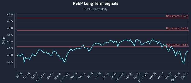 PSEP Long Term Analysis for April 3 2026