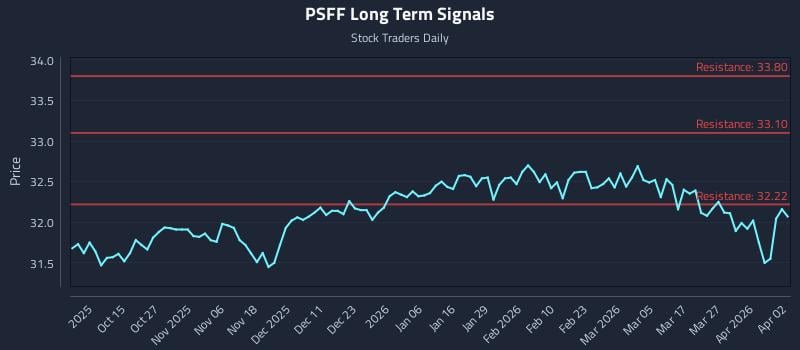 PSFF Long Term Analysis for April 3 2026