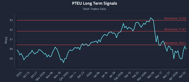 PTEU Long Term Analysis for April 3 2026 PTEU Long Term Analysis for April 3 2026