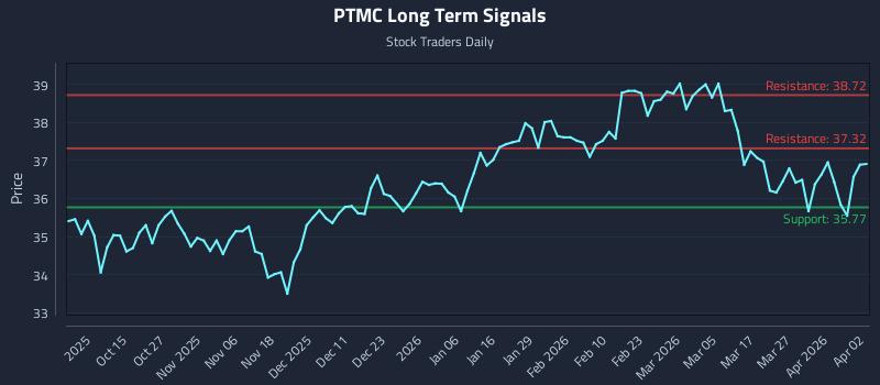 PTMC Long Term Analysis for April 3 2026