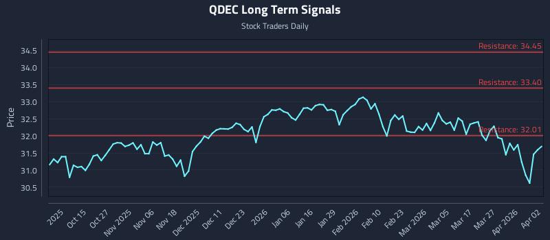 QDEC Long Term Analysis for April 3 2026 QDEC Long Term Analysis for April 3 2026