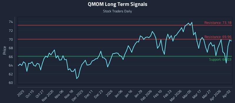 QMOM Long Term Analysis for April 3 2026