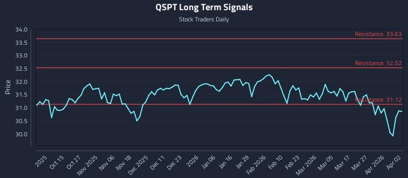 QSPT Long Term Analysis for April 3 2026