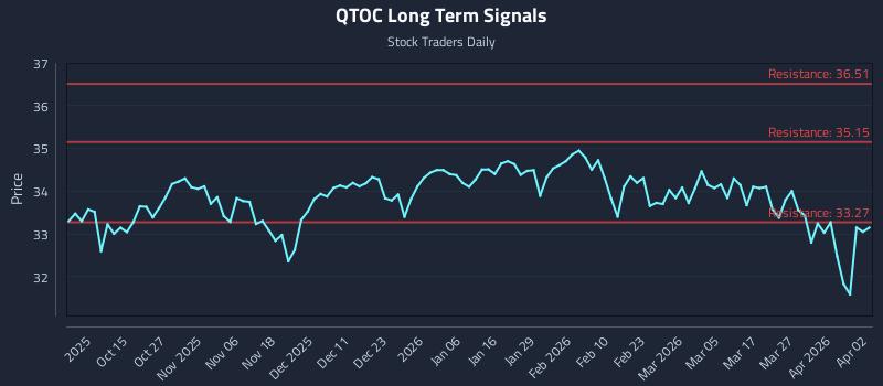 QTOC Long Term Analysis for April 3 2026 QTOC Long Term Analysis for April 3 2026