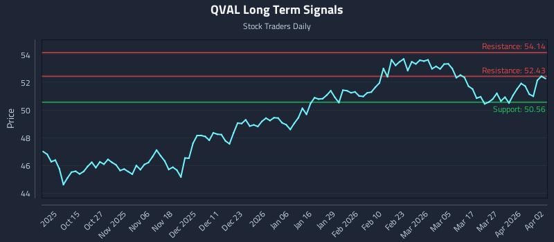 QVAL Long Term Analysis for April 3 2026