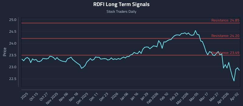 RDFI Long Term Analysis for April 3 2026 RDFI Long Term Analysis for April 3 2026