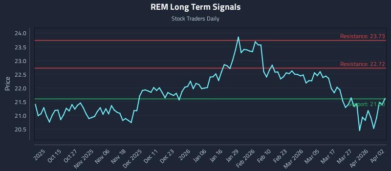 REM Long Term Analysis for April 3 2026
