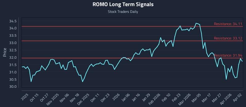 ROMO Long Term Analysis for April 3 2026