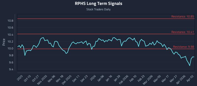 RPHS Long Term Analysis for April 3 2026
