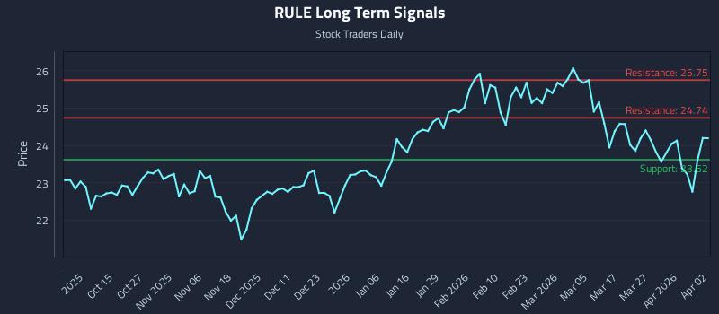 RULE Long Term Analysis for April 3 2026 RULE Long Term Analysis for April 3 2026