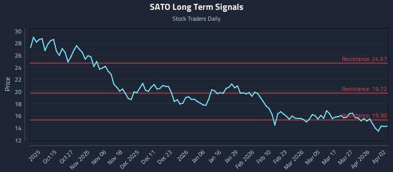 SATO Long Term Analysis for April 3 2026