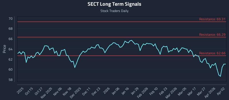 SECT Long Term Analysis for April 3 2026