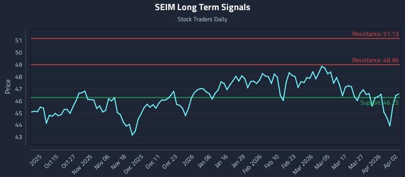 SEIM Long Term Analysis for April 3 2026