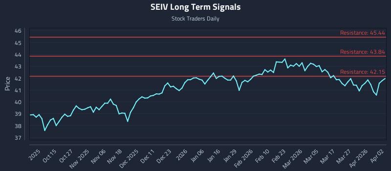 SEIV Long Term Analysis for April 3 2026