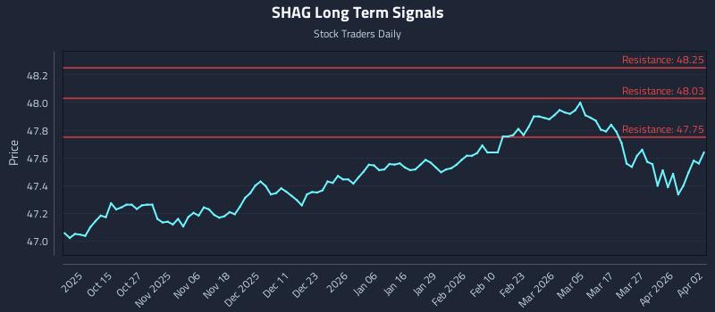SHAG Long Term Analysis for April 3 2026