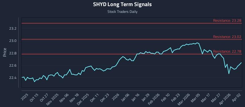 SHYD Long Term Analysis for April 3 2026
