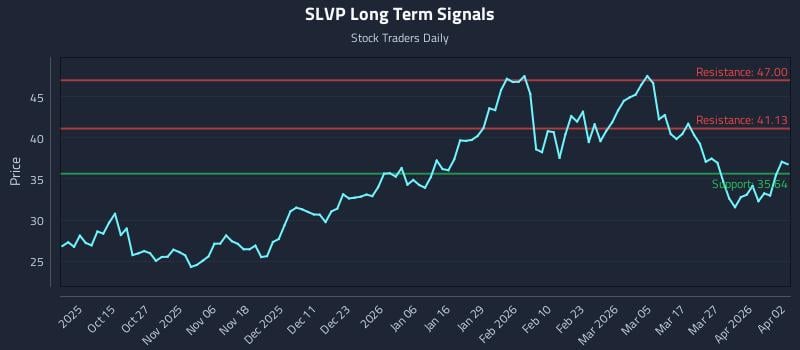 SLVP Long Term Analysis for April 3 2026
