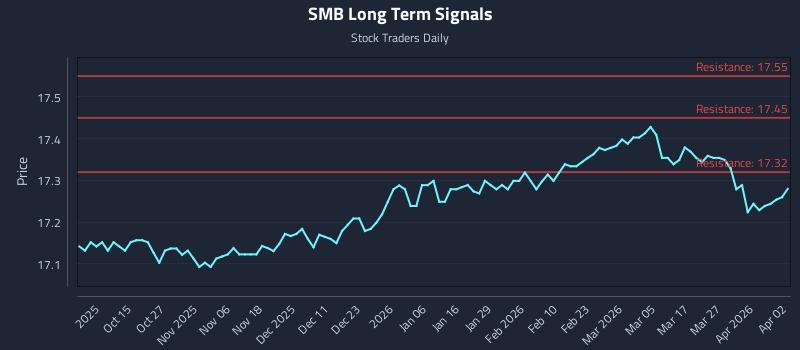 SMB Long Term Analysis for April 3 2026