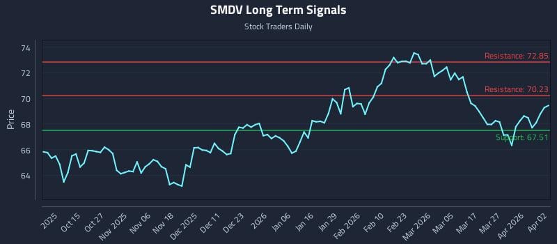 SMDV Long Term Analysis for April 3 2026