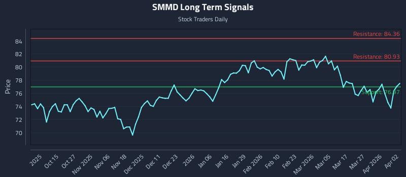 SMMD Long Term Analysis for April 3 2026