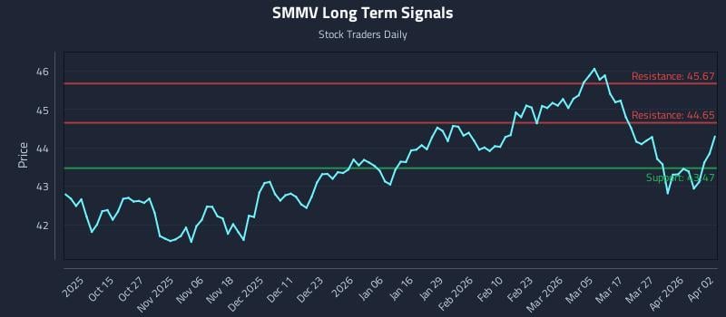 SMMV Long Term Analysis for April 3 2026