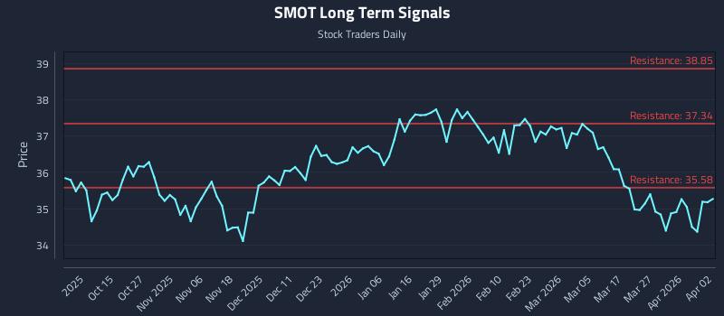 SMOT Long Term Analysis for April 3 2026