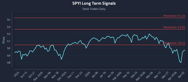 SPYI Long Term Analysis for April 3 2026 SPYI Long Term Analysis for April 3 2026